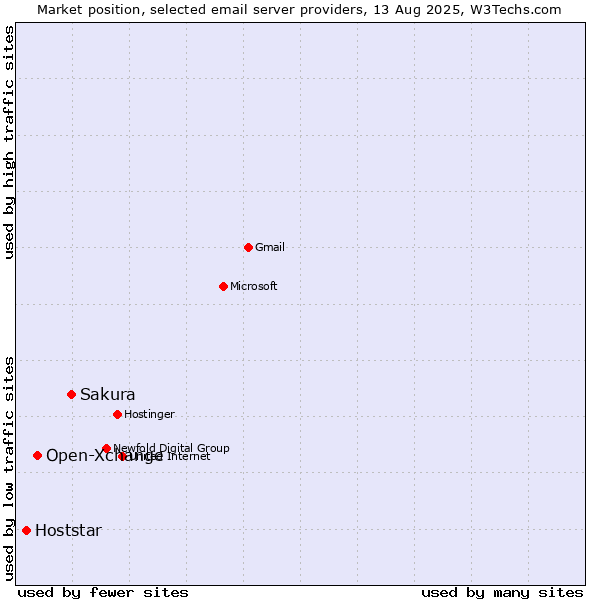 Market position of Sakura vs. Open-Xchange vs. Hoststar