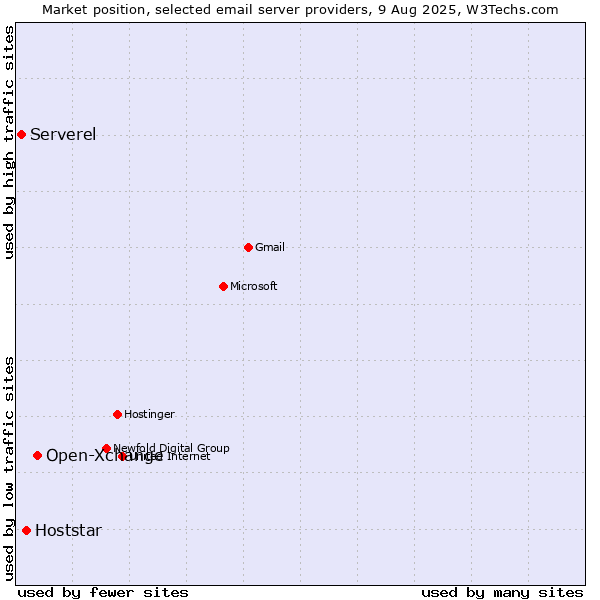 Market position of Open-Xchange vs. Hoststar vs. Serverel