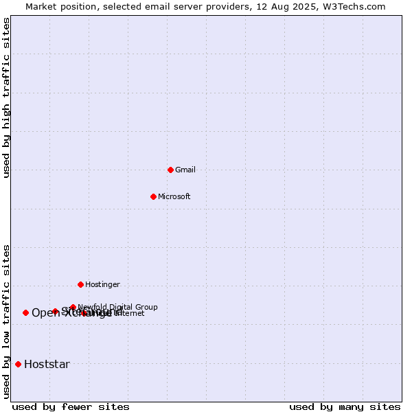 Market position of SiteGround vs. Open-Xchange vs. Hoststar