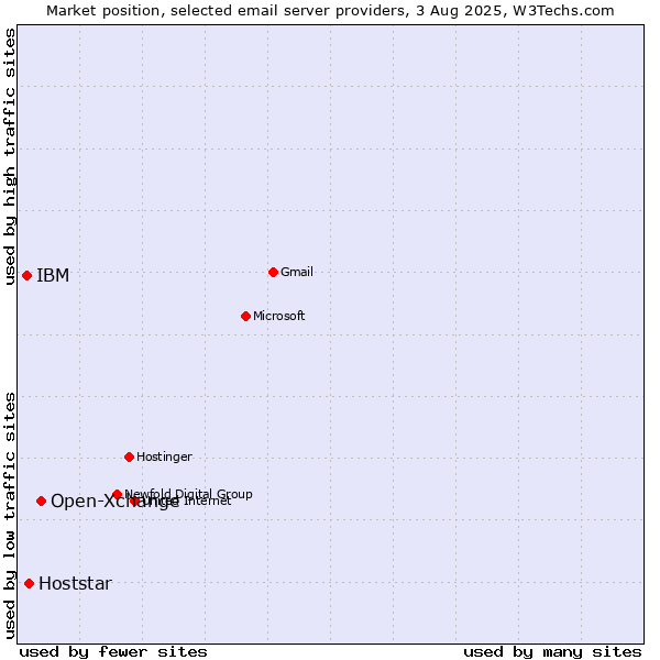 Market position of Open-Xchange vs. Hoststar vs. IBM