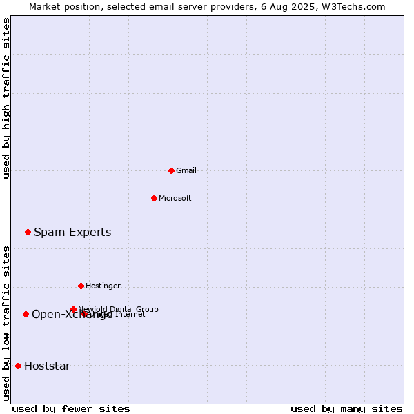 Market position of Spam Experts vs. Open-Xchange vs. Hoststar