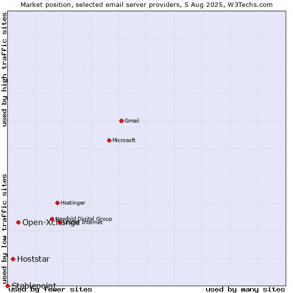Market position of Open-Xchange vs. Hoststar vs. Stablepoint