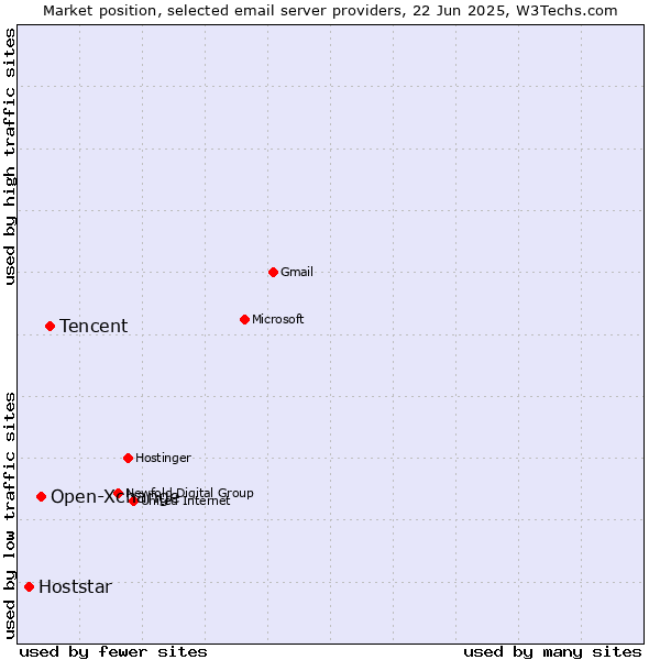 Market position of Tencent vs. Open-Xchange vs. Hoststar