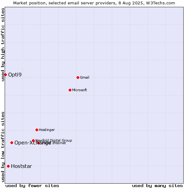Market position of Open-Xchange vs. Hoststar vs. Opti9