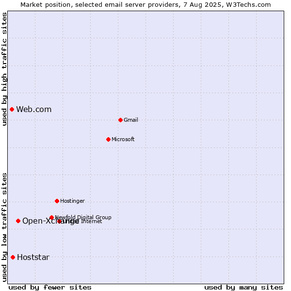 Market position of Open-Xchange vs. Hoststar vs. Web.com