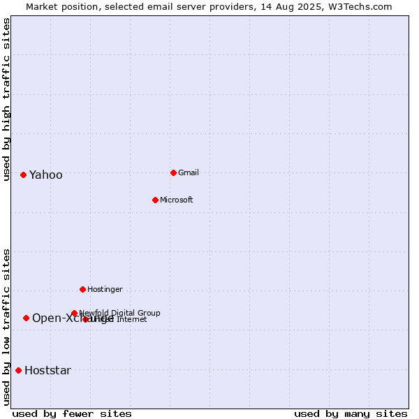 Market position of Open-Xchange vs. Yahoo vs. Hoststar