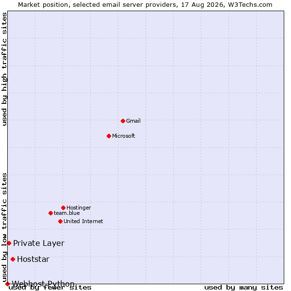 Market position of Hoststar vs. Private Layer vs. Webhost Python