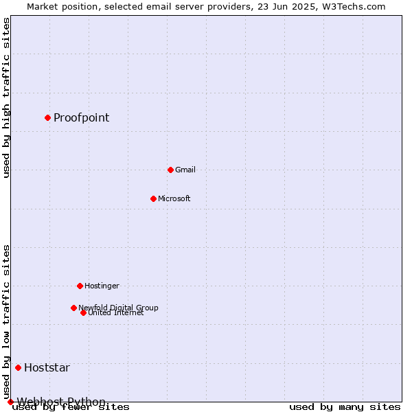 Market position of Proofpoint vs. Hoststar vs. Webhost Python
