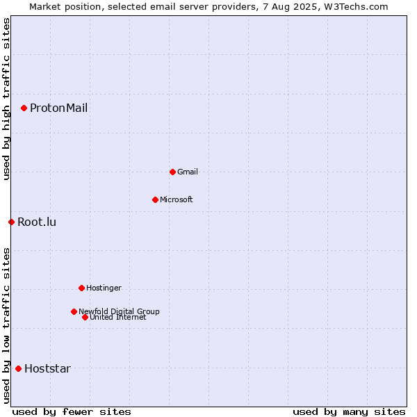 Market position of ProtonMail vs. Hoststar vs. Root.lu