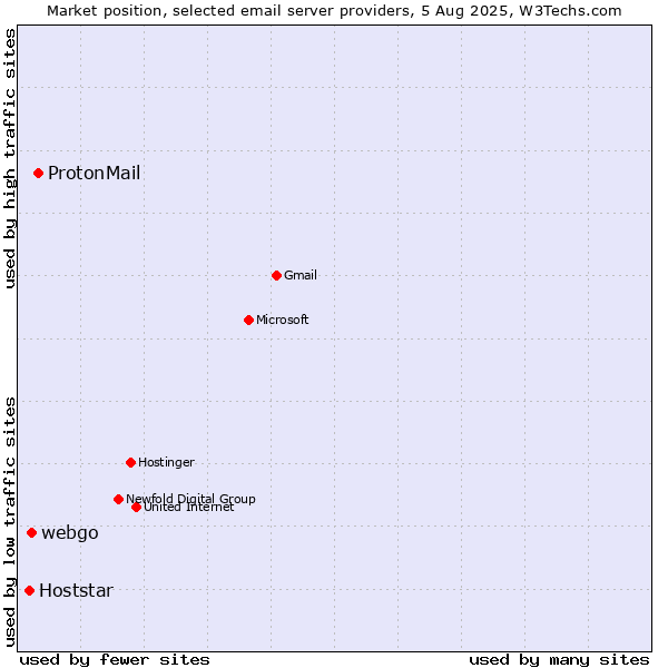 Market position of ProtonMail vs. webgo vs. Hoststar