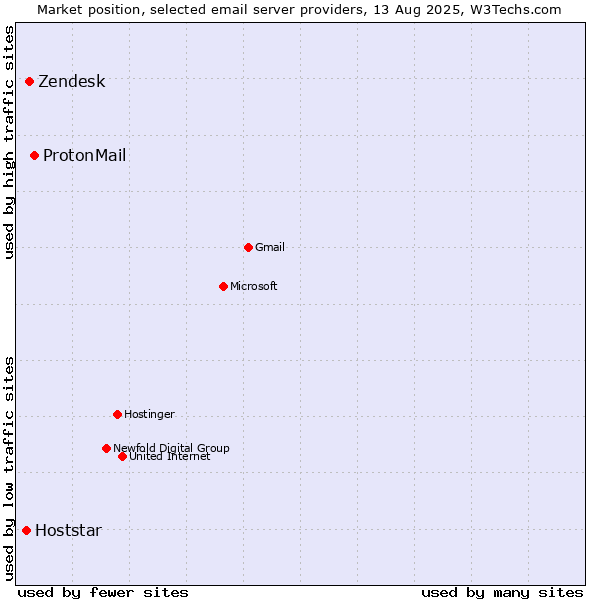 Market position of ProtonMail vs. Zendesk vs. Hoststar