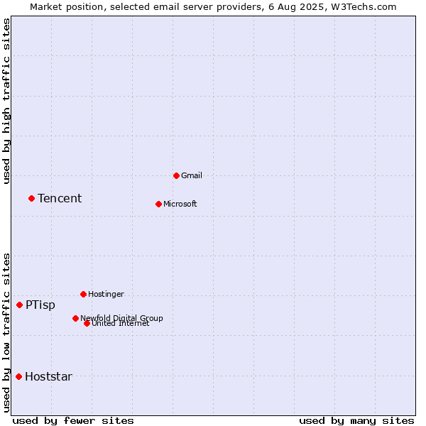 Market position of Tencent vs. PTisp vs. Hoststar