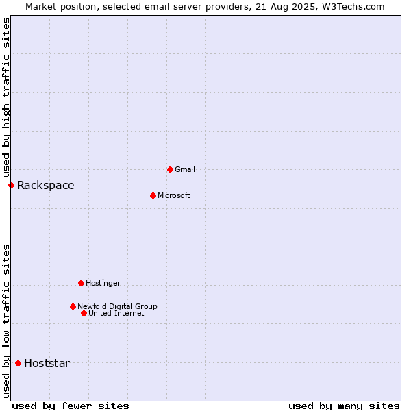 Market position of Hoststar vs. Rackspace