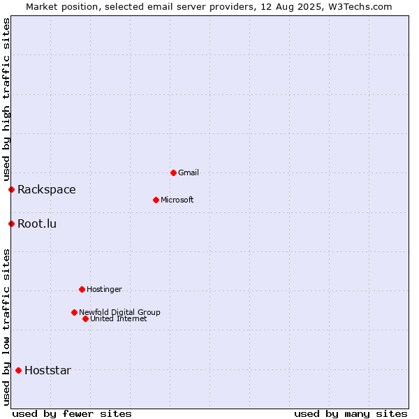 Market position of Hoststar vs. Root.lu vs. Rackspace