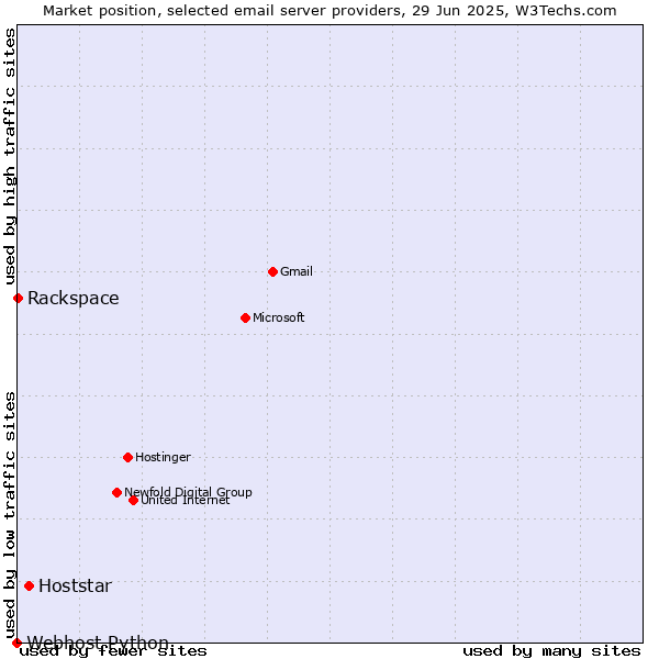 Market position of Hoststar vs. Rackspace vs. Webhost Python