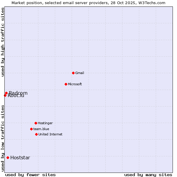 Market position of Hoststar vs. Radcom vs. Root.lu