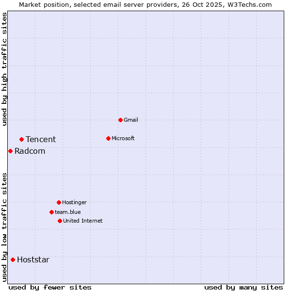 Market position of Tencent vs. Hoststar vs. Radcom