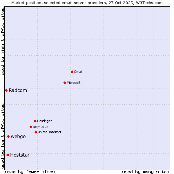 Market position of webgo vs. Hoststar vs. Radcom