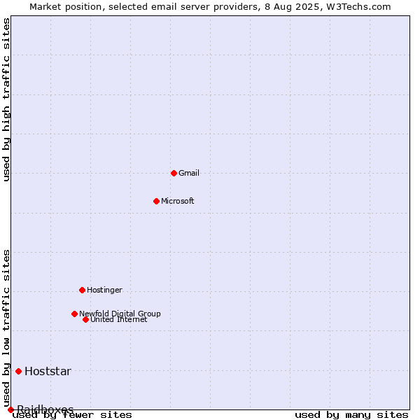 Market position of Hoststar vs. Raidboxes