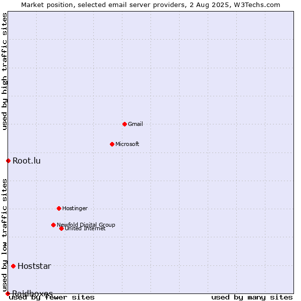 Market position of Hoststar vs. Root.lu vs. Raidboxes