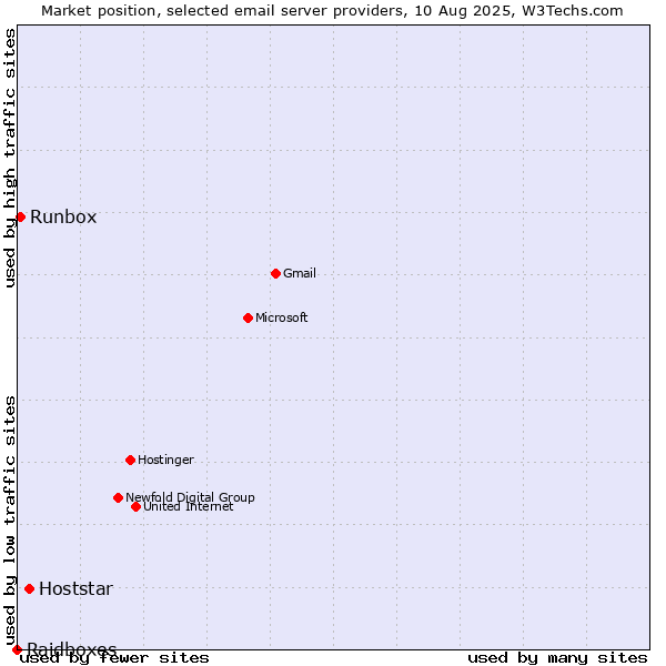 Market position of Hoststar vs. Runbox vs. Raidboxes