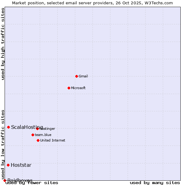 Market position of ScalaHosting vs. Hoststar vs. Raidboxes