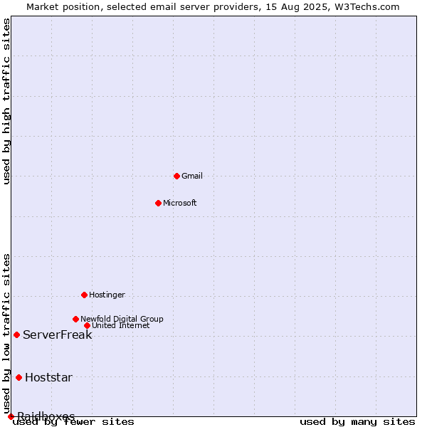 Market position of Hoststar vs. ServerFreak vs. Raidboxes