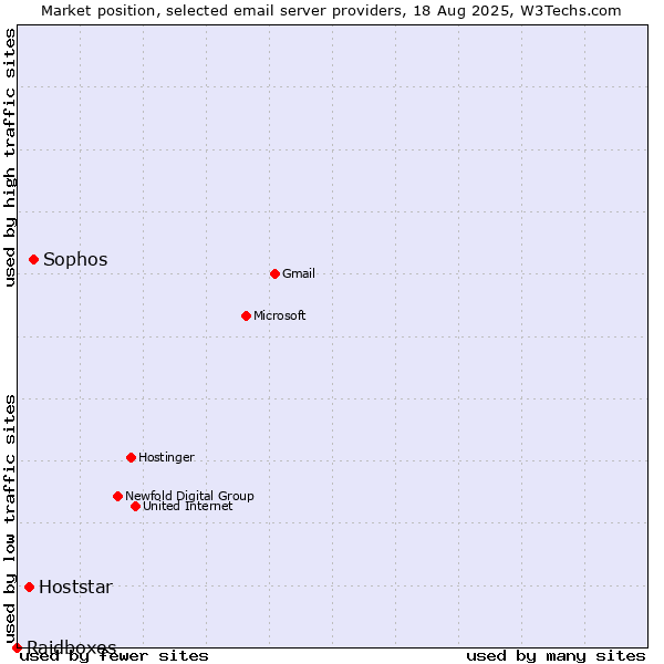Market position of Sophos vs. Hoststar vs. Raidboxes