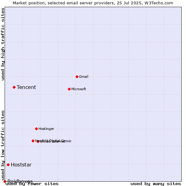 Market position of Tencent vs. Hoststar vs. Raidboxes