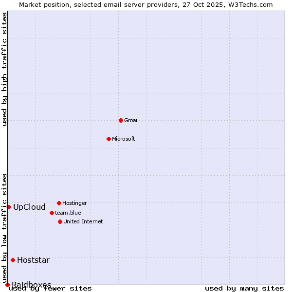 Market position of Hoststar vs. UpCloud vs. Raidboxes