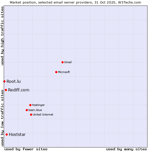 Market position of Hoststar vs. Rediff.com vs. Root.lu