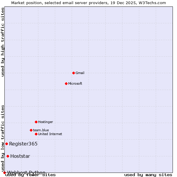 Market position of Hoststar vs. Register365 vs. Webhost Python
