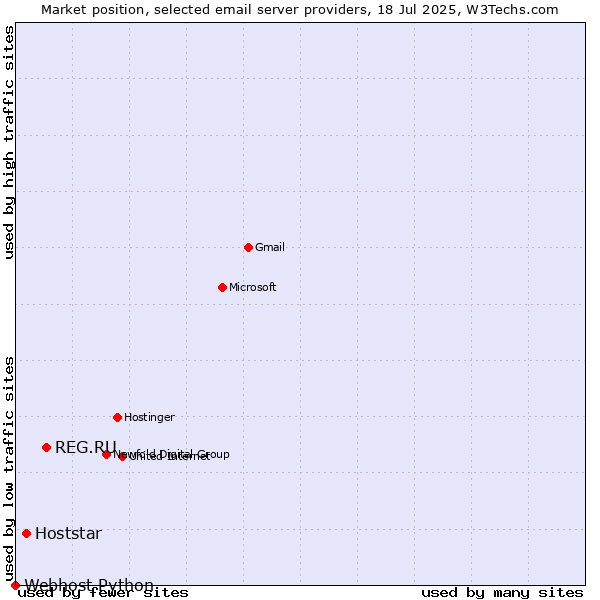 Market position of REG.RU vs. Hoststar vs. Webhost Python