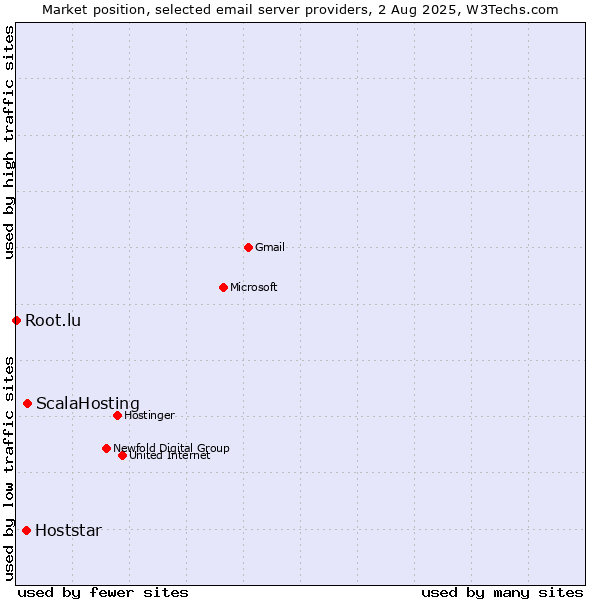 Market position of ScalaHosting vs. Hoststar vs. Root.lu