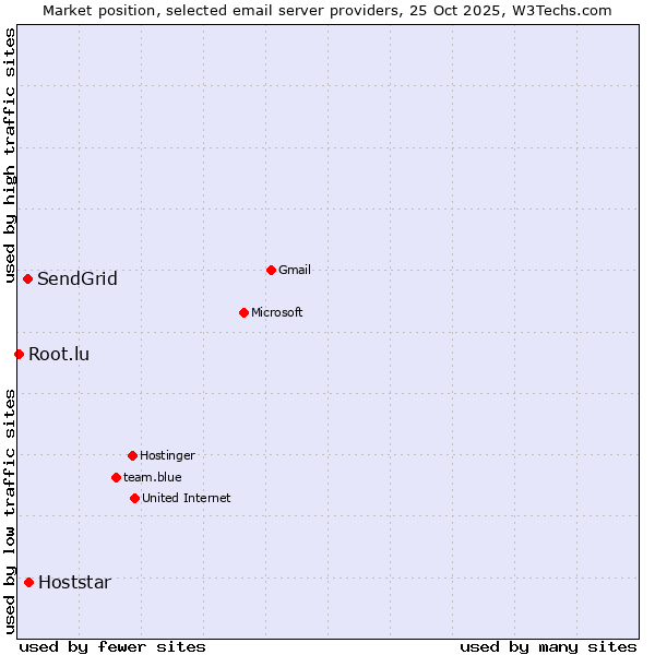 Market position of Hoststar vs. SendGrid vs. Root.lu
