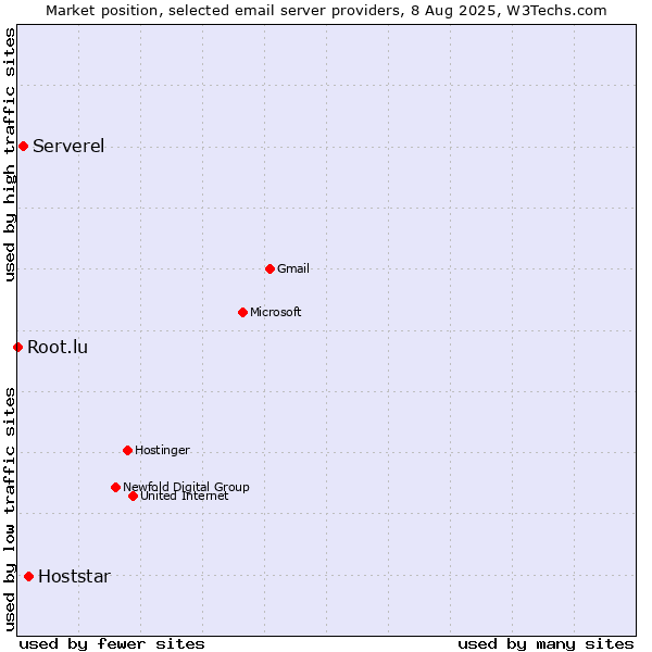 Market position of Hoststar vs. Serverel vs. Root.lu