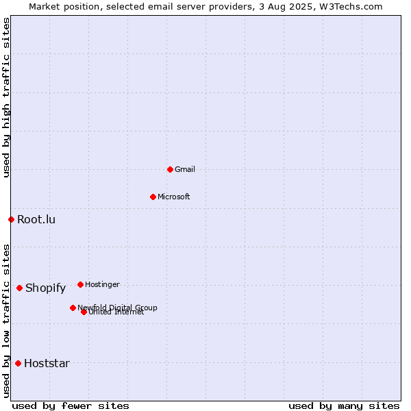 Market position of Shopify vs. Hoststar vs. Root.lu
