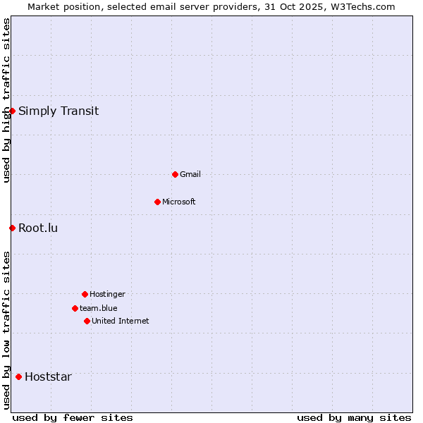 Market position of Hoststar vs. Simply Transit vs. Root.lu