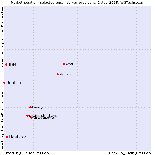 Market position of Hoststar vs. IBM vs. Root.lu