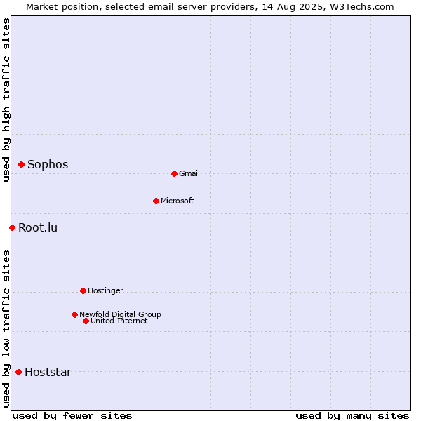 Market position of Sophos vs. Hoststar vs. Root.lu