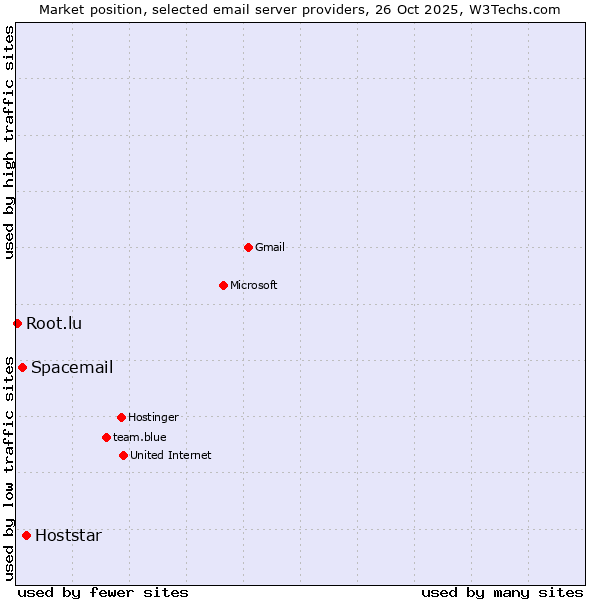 Market position of Hoststar vs. Spacemail vs. Root.lu