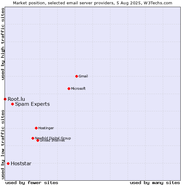 Market position of Spam Experts vs. Hoststar vs. Root.lu