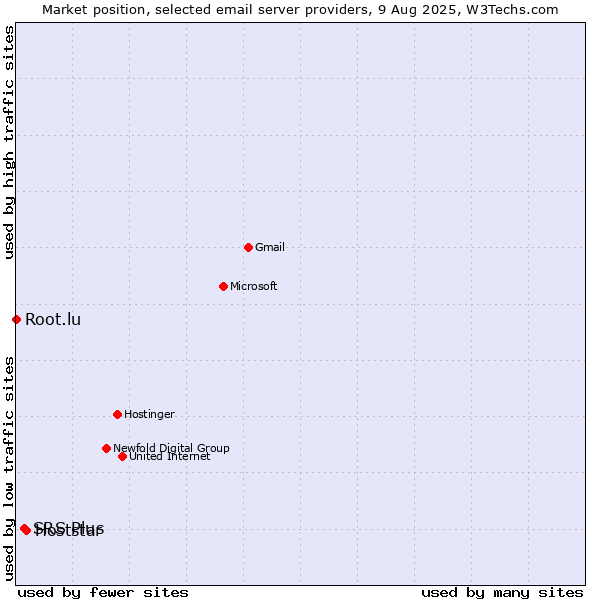 Market position of Hoststar vs. SRS Plus vs. Root.lu
