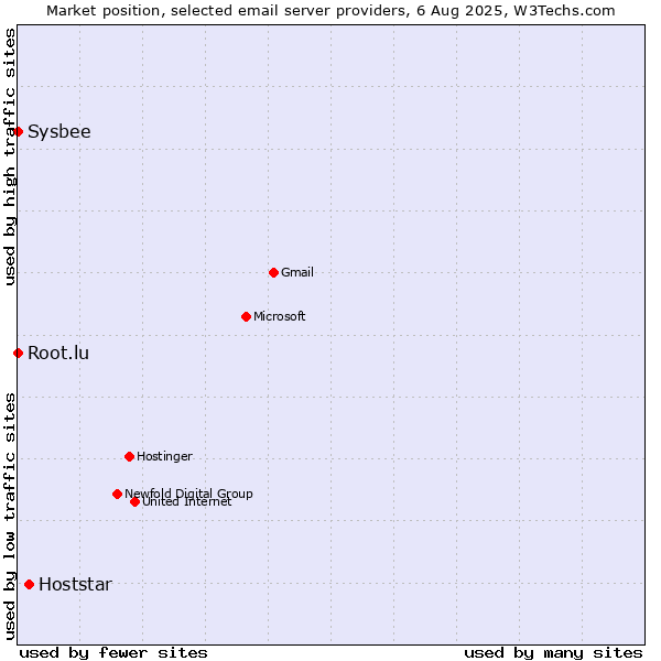 Market position of Hoststar vs. Root.lu vs. Sysbee