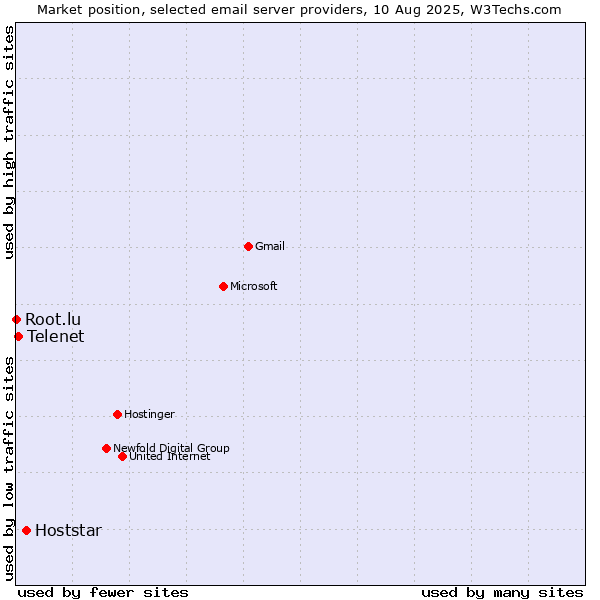 Market position of Hoststar vs. Telenet vs. Root.lu