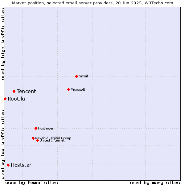 Market position of Tencent vs. Hoststar vs. Root.lu
