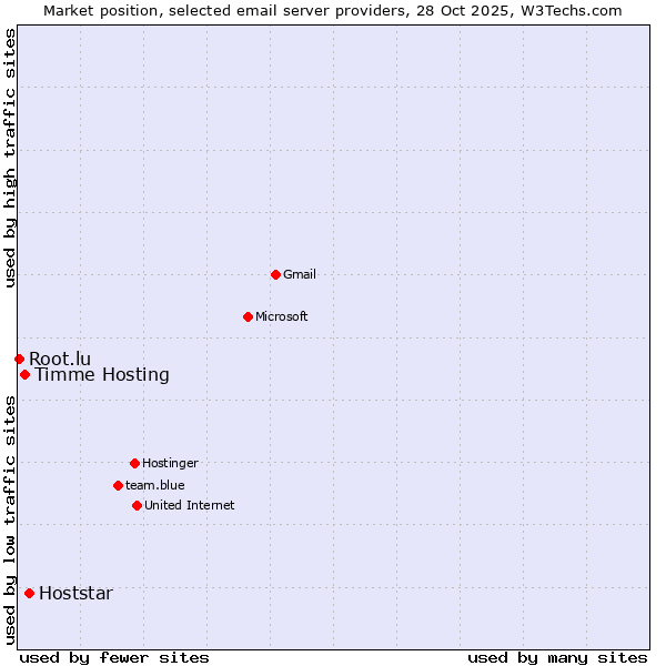 Market position of Hoststar vs. Timme Hosting vs. Root.lu