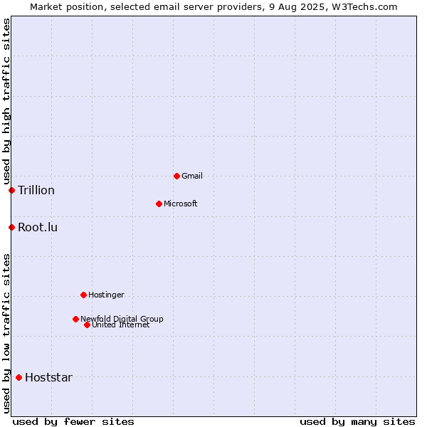 Market position of Hoststar vs. Root.lu vs. Trillion