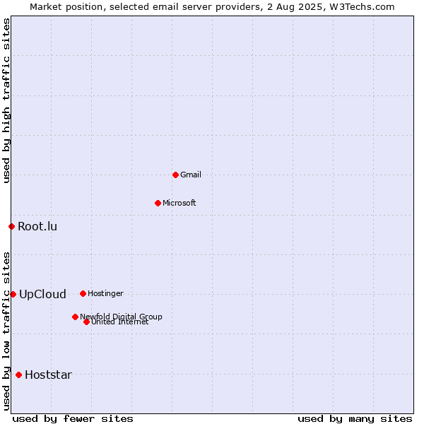 Market position of Hoststar vs. UpCloud vs. Root.lu