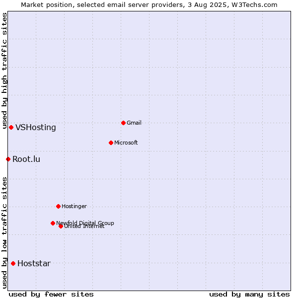 Market position of Hoststar vs. VSHosting vs. Root.lu